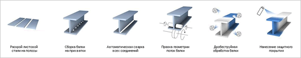 Производство Производства балки двутавровой. Метод сварки