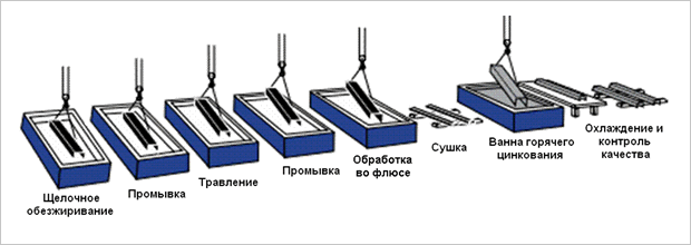 Производство оцинкованных листов