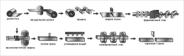 Производство трубы прямоугольной профильной